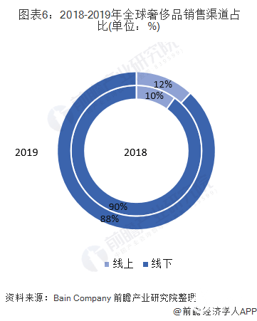 2020年全球奢侈品行业市场现状及发展前景分析 未来“Z世代”将成为市场消费主力军