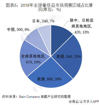 2020年全球奢侈品行业市场现状及发展前景分析 未来“Z世代”将成为市场消费主力军