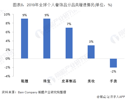 2020年全球奢侈品行业市场现状及发展前景分析 未来“Z世代”将成为市场消费主力军