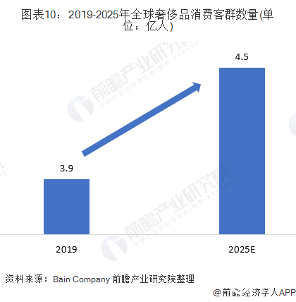 2020年全球奢侈品行业市场现状及发展前景分析 未来“Z世代”将成为市场消费主力军