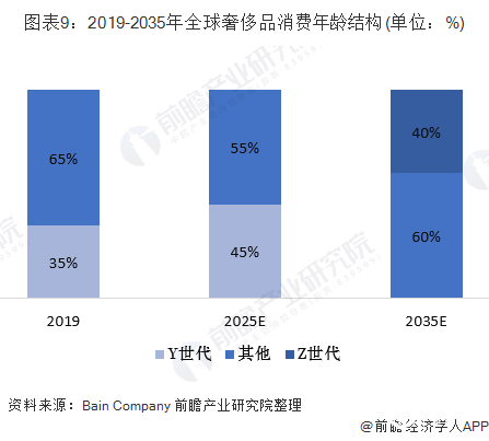2020年全球奢侈品行业市场现状及发展前景分析 未来“Z世代”将成为市场消费主力军