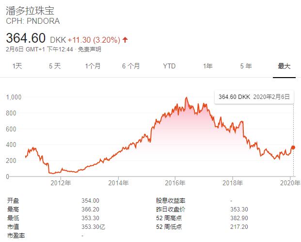 被遗忘的全球第三大珠宝品牌Pandora潘多拉