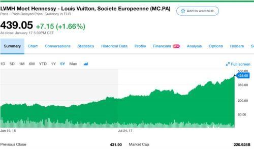 世界首富又换人了！背后是奢侈品帝国LVMH 股价一年涨逾6成