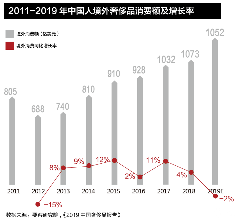中国人境外奢侈品消费首次下滑，境内消费延续强增长