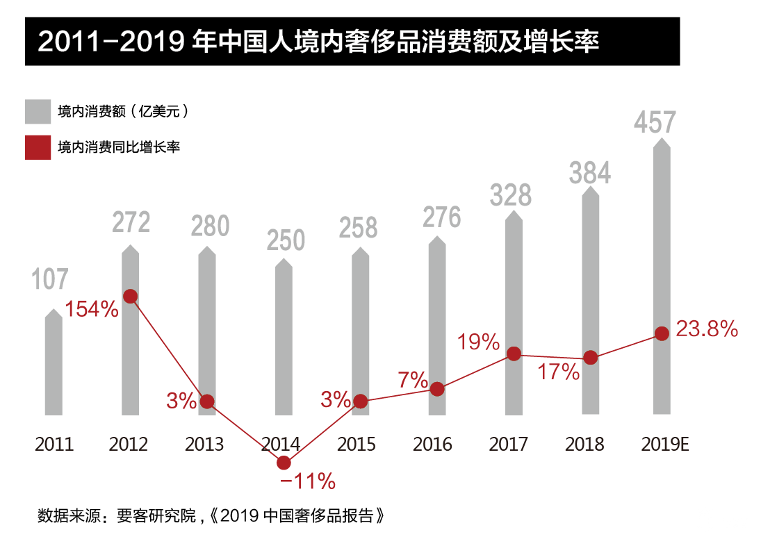 中国人境外奢侈品消费首次下滑，境内消费延续强增长