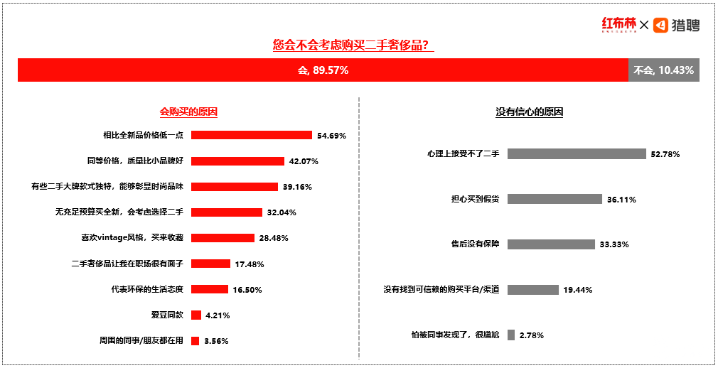 红布林X猎聘：95后职场人对二手奢侈品的态度很开放