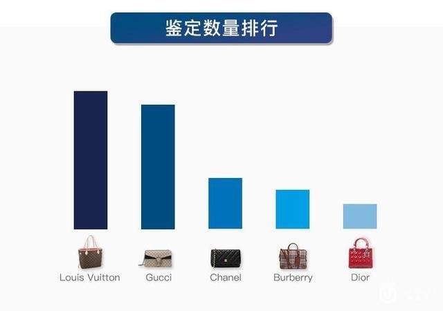 奢侈品鉴定报告（12月刊）：还在买新包？现在都流行买二手啦！