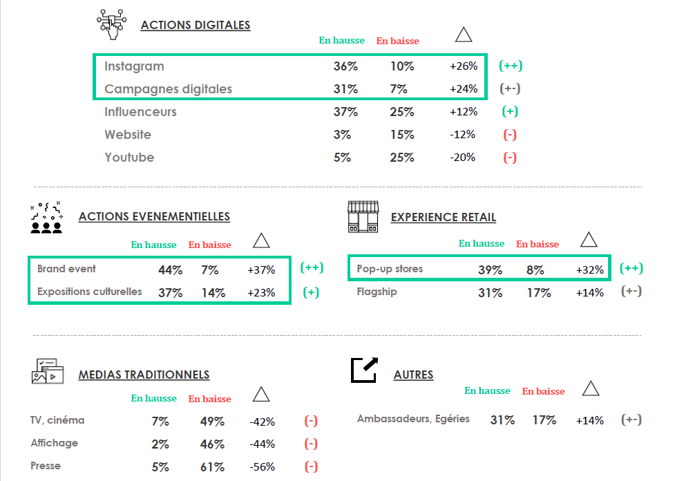 《2019奢侈品趋势报告》：48%的受访者认为奢侈品的前景一片大好
