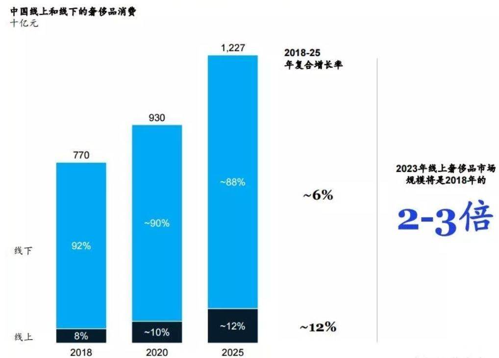 一年买8次奢侈品！年轻人实现买包自由，寺库黑科技成背后推手