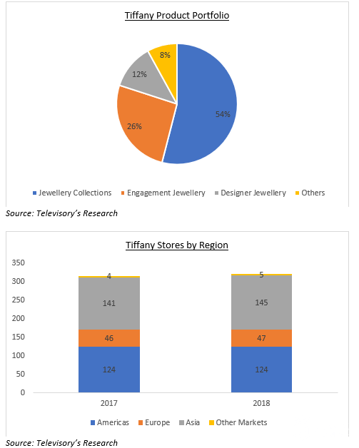 奢侈品巨头的进击：162亿美元收购Tiffany，LV利润将增长5％