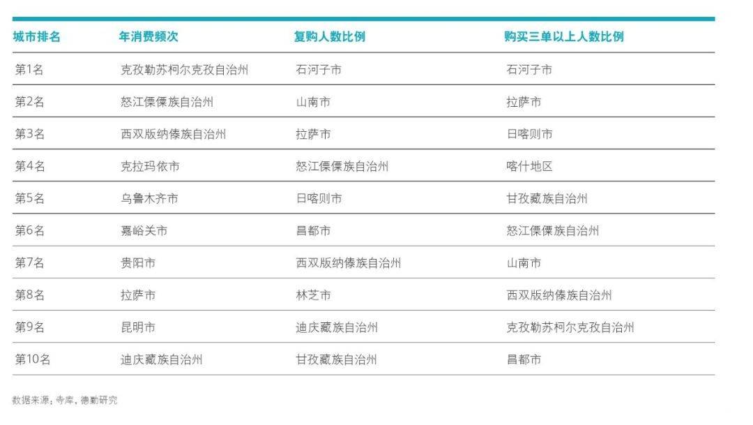 三线以下城市正成为奢侈品最大增量市场，典型代表是新疆石河子