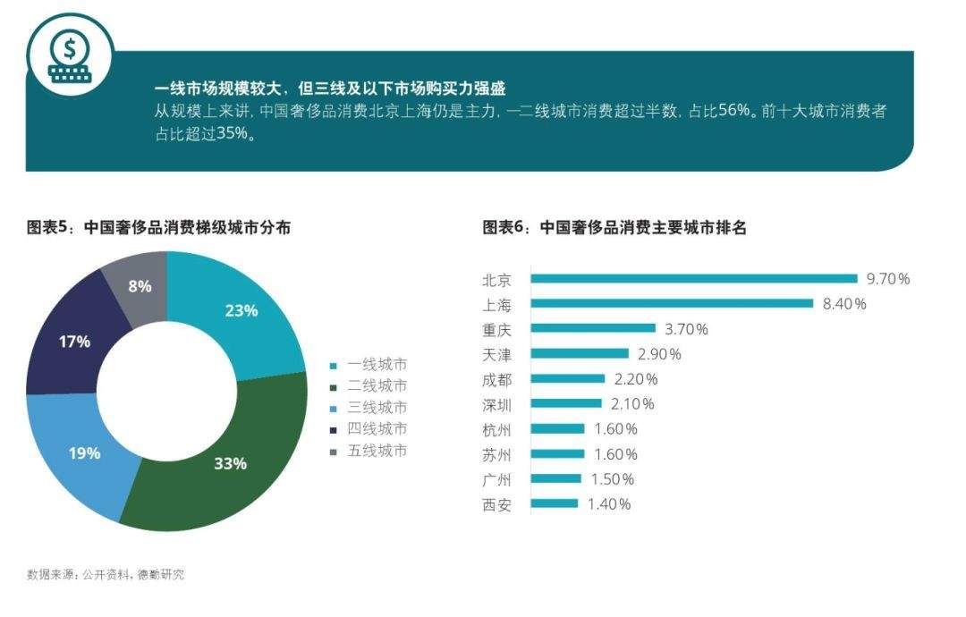 三线以下城市正成为奢侈品最大增量市场，典型代表是新疆石河子
