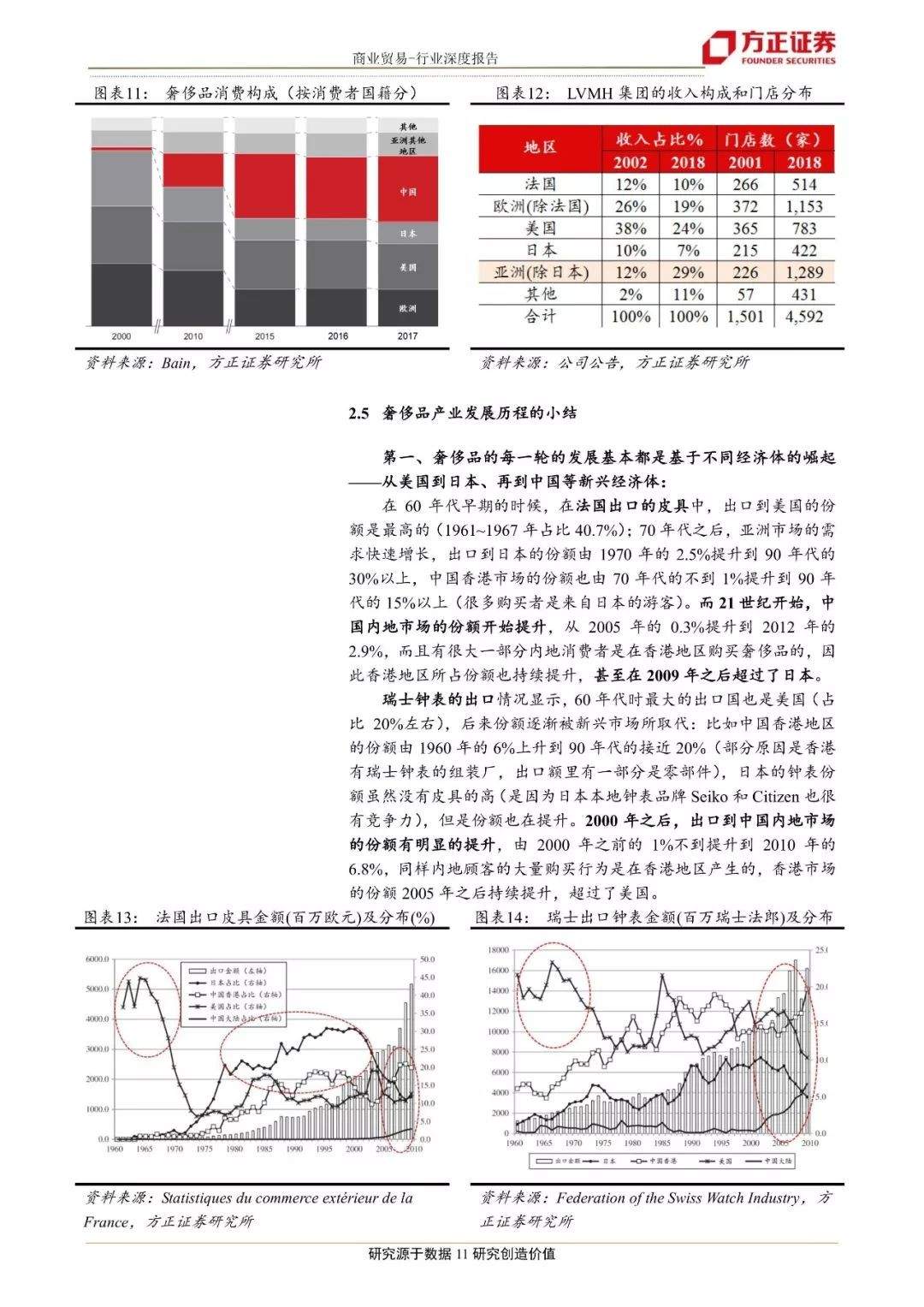 奢侈品行业研究框架： 从产品体系、渠道和营销回顾奢侈品行业发展历程
