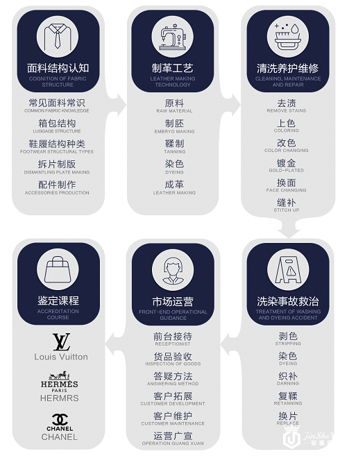 中国打假委携手京东共同开设奢侈品养护师培训