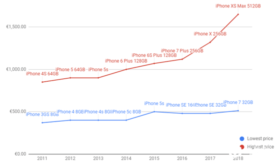 iPhone 11官宣降价背后苹果的奢侈品梦