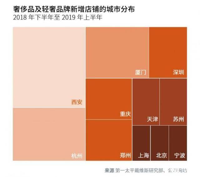 中国零售20城排名出炉，这个城市上半年奢侈品开店最多！