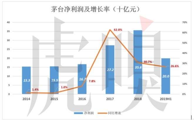 毛利润率超过90％ 茅台成了名副其实的奢侈品