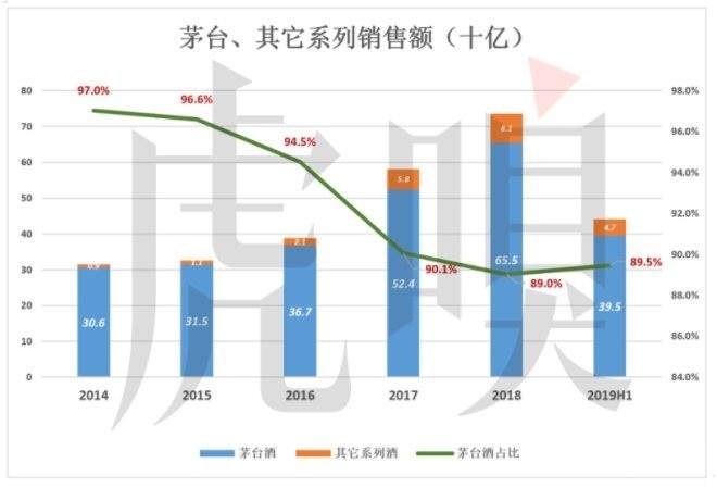 毛利润率超过90％ 茅台成了名副其实的奢侈品