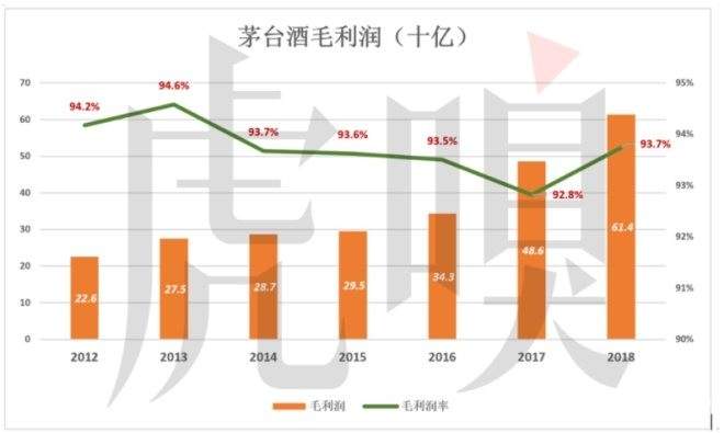 毛利润率超过90％ 茅台成了名副其实的奢侈品