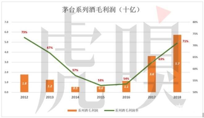 毛利润率超过90％ 茅台成了名副其实的奢侈品