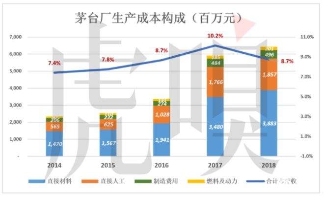 毛利润率超过90％ 茅台成了名副其实的奢侈品