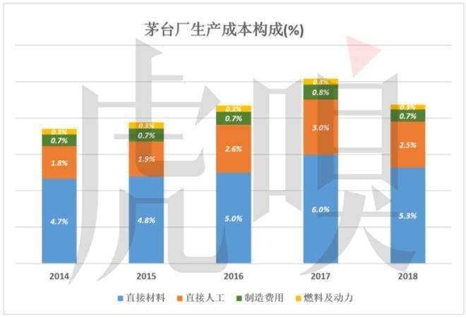 毛利润率超过90％ 茅台成了名副其实的奢侈品