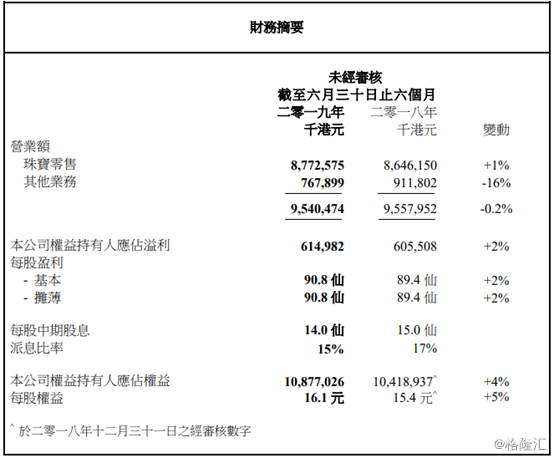 周生生：中期纯利同比仅增2％，黄金珠宝行业遇到“瓶颈”了？