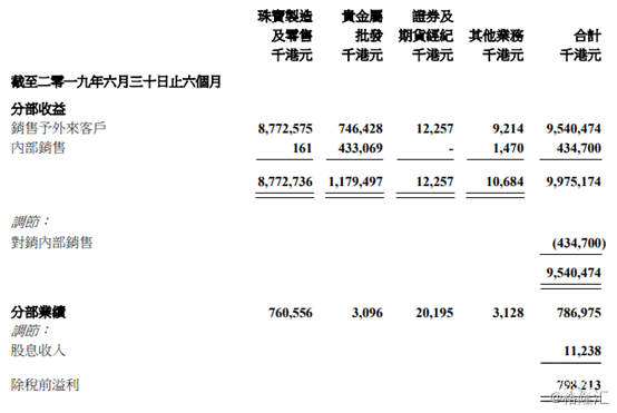 周生生：中期纯利同比仅增2％，黄金珠宝行业遇到“瓶颈”了？