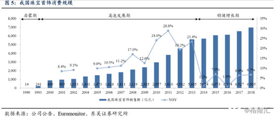 周生生：中期纯利同比仅增2％，黄金珠宝行业遇到“瓶颈”了？