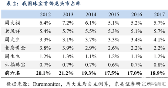 周生生：中期纯利同比仅增2％，黄金珠宝行业遇到“瓶颈”了？
