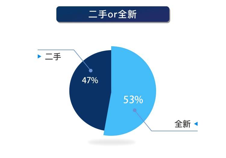 中国闲置奢侈品存量数巨大，除了放心淘好货，也要安心出闲置