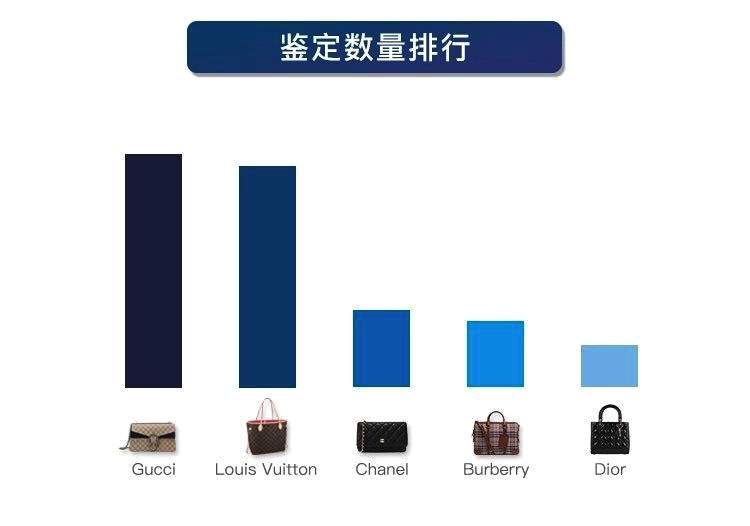 优奢易拍凭借奢侈品鉴定核心竞争力全面保障交易安全