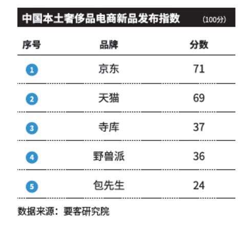 预计2019年中国奢侈品线上官方直营市场容量500亿人民币