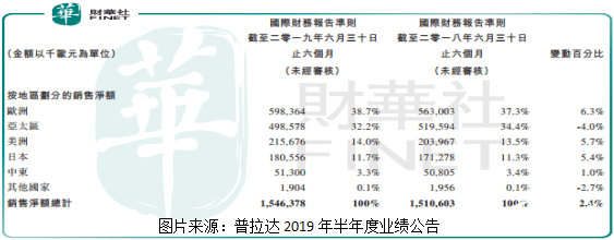 五年之间净利接近腰斩，奢侈品普拉达也卖不动了？