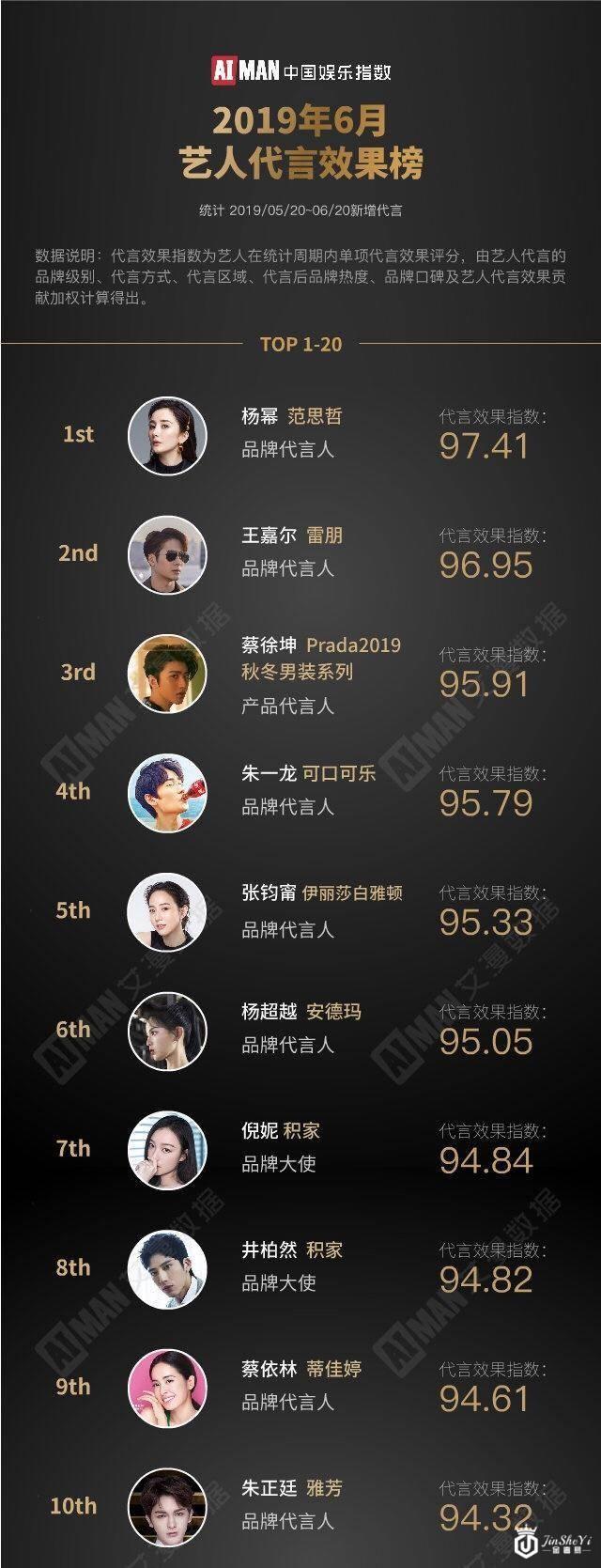LV前仆后继夺吴亦凡，Prada低调签蔡徐坤，奢侈品向中国流量低头