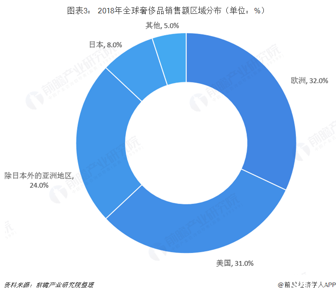 2018年全球奢侈品行业市场规模及发展趋势
