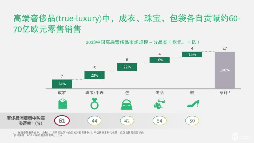 奢侈品中国市场已变天！30岁以下的年轻人贡献了42%的消费