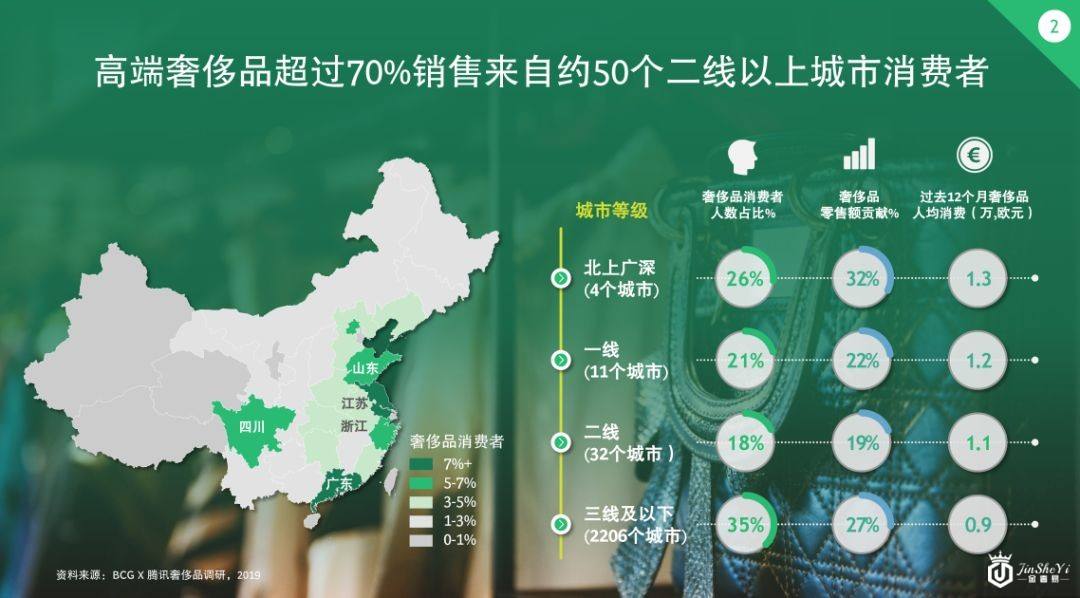 奢侈品中国市场已变天！30岁以下的年轻人贡献了42%的消费