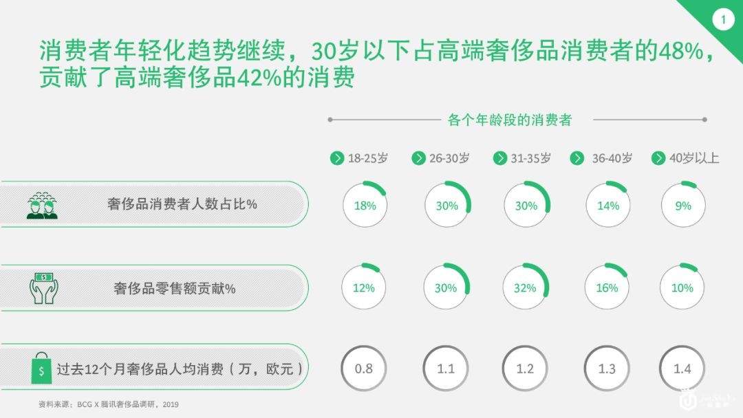 奢侈品中国市场已变天！30岁以下的年轻人贡献了42%的消费