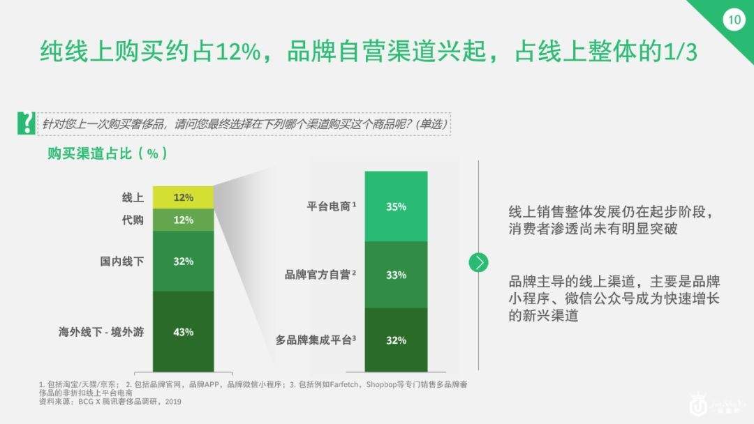 奢侈品中国市场已变天！30岁以下的年轻人贡献了42%的消费