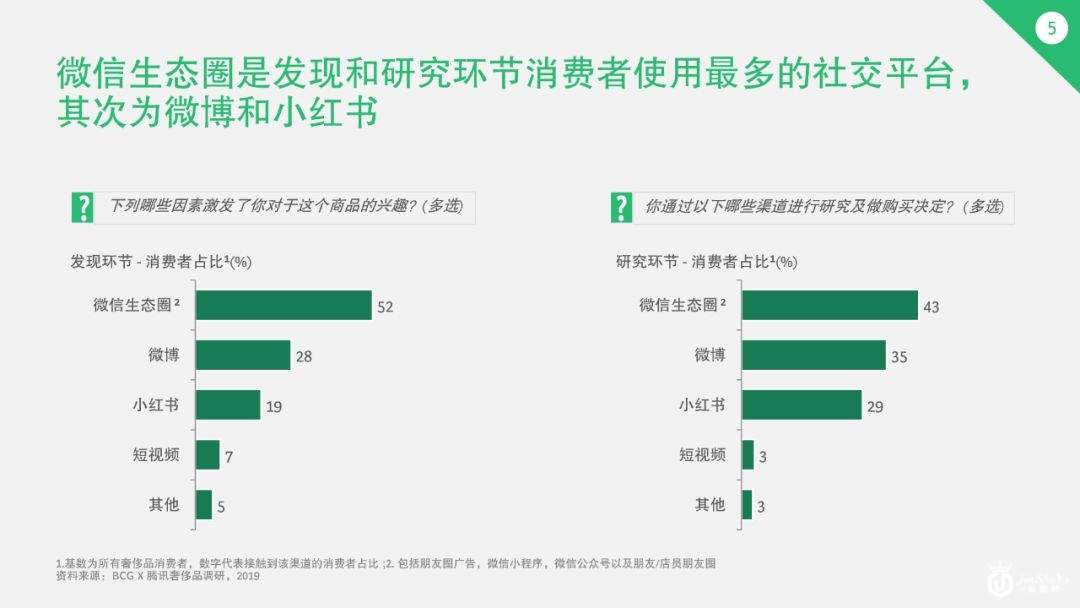 奢侈品中国市场已变天！30岁以下的年轻人贡献了42%的消费