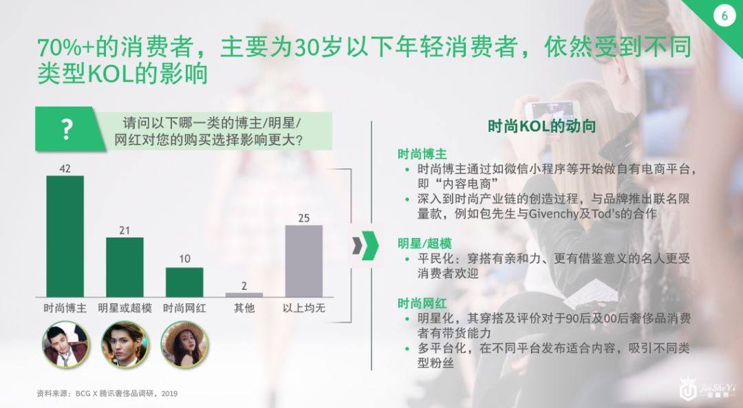 奢侈品中国市场已变天！30岁以下的年轻人贡献了42%的消费
