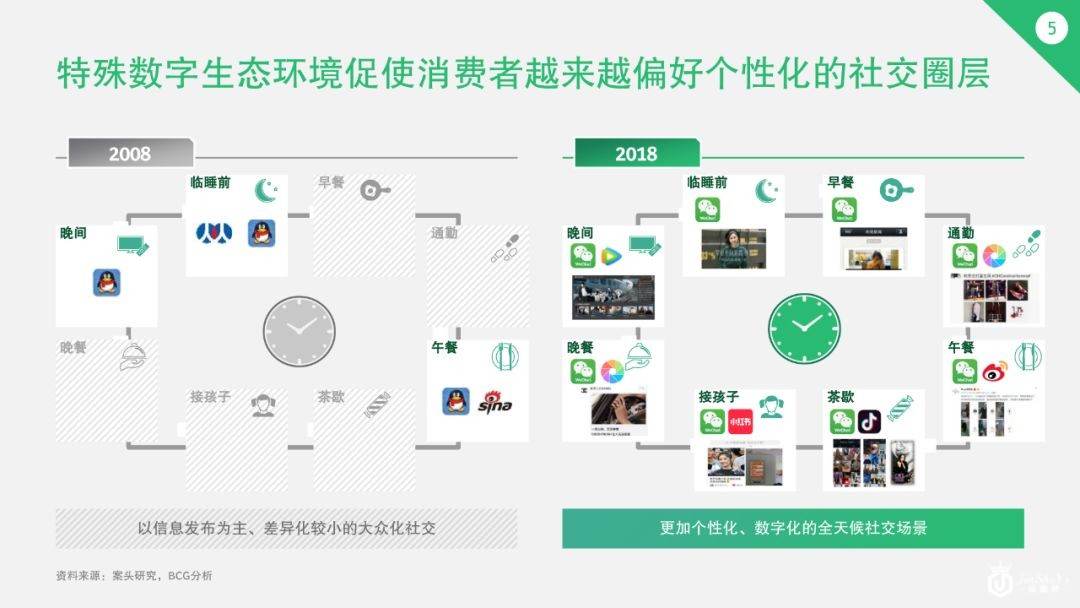 奢侈品中国市场已变天！30岁以下的年轻人贡献了42%的消费