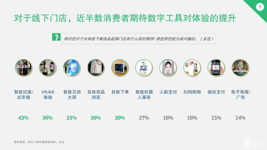 奢侈品中国市场已变天！30岁以下的年轻人贡献了42%的消费