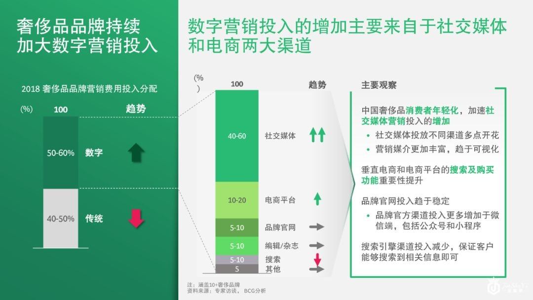 奢侈品中国市场已变天！30岁以下的年轻人贡献了42%的消费