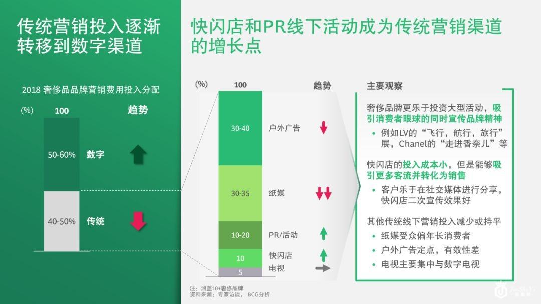 奢侈品中国市场已变天！30岁以下的年轻人贡献了42%的消费