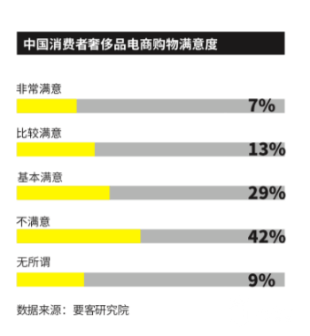 中国人网购奢侈品不满意占42% 线上假货可见度LV登榜首