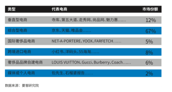 中国人网购奢侈品不满意占42% 线上假货可见度LV登榜首