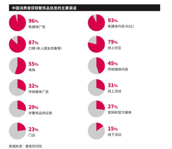 中国人网购奢侈品不满意占42% 线上假货可见度LV登榜首