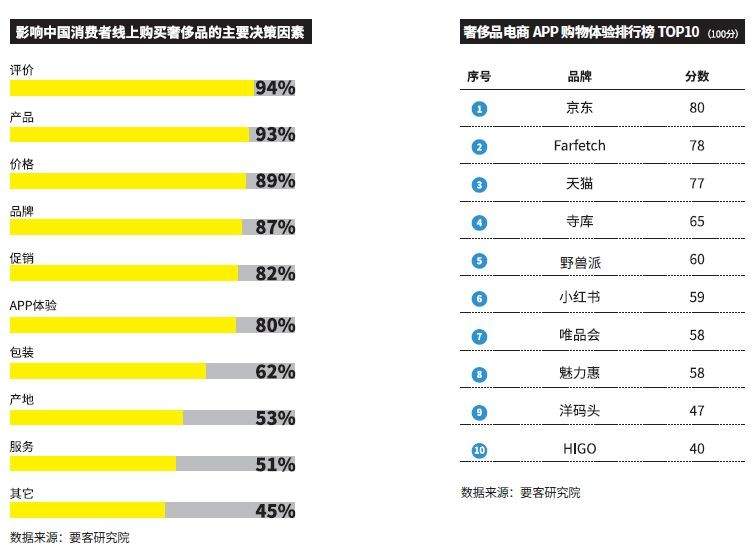 要客研究院发布《中国奢侈品电商报告》：京东荣登奢侈品电商购物体验榜首